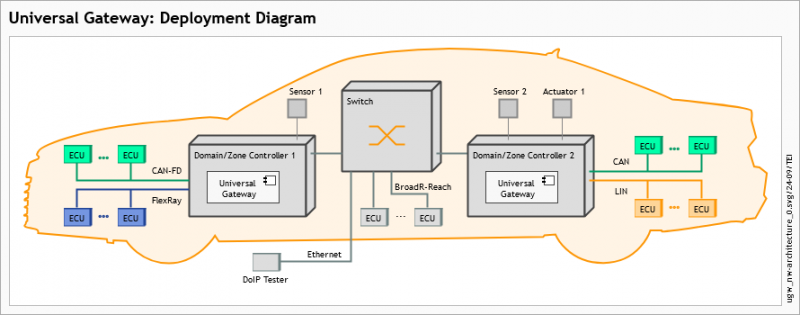 Universal Gateway: Deployment Diagram